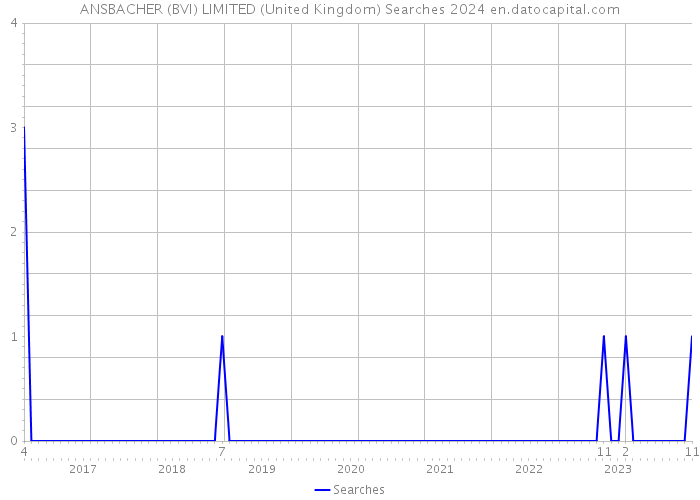 ANSBACHER (BVI) LIMITED (United Kingdom) Searches 2024 