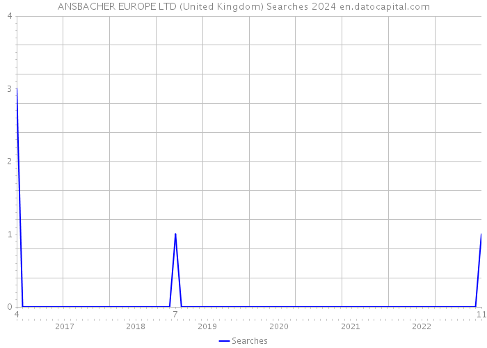 ANSBACHER EUROPE LTD (United Kingdom) Searches 2024 