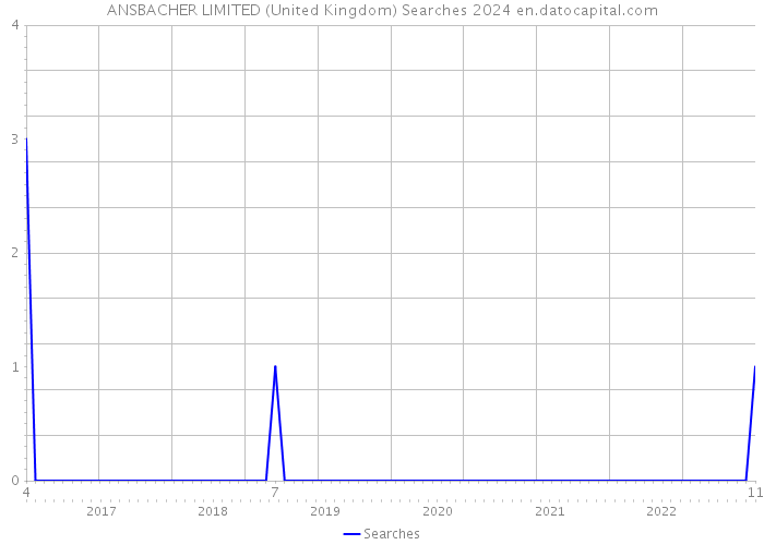 ANSBACHER LIMITED (United Kingdom) Searches 2024 