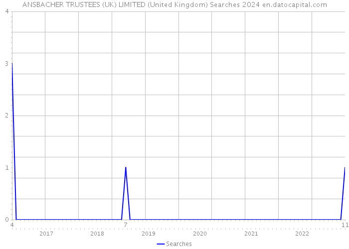 ANSBACHER TRUSTEES (UK) LIMITED (United Kingdom) Searches 2024 