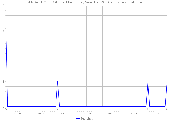 SENDAL LIMITED (United Kingdom) Searches 2024 