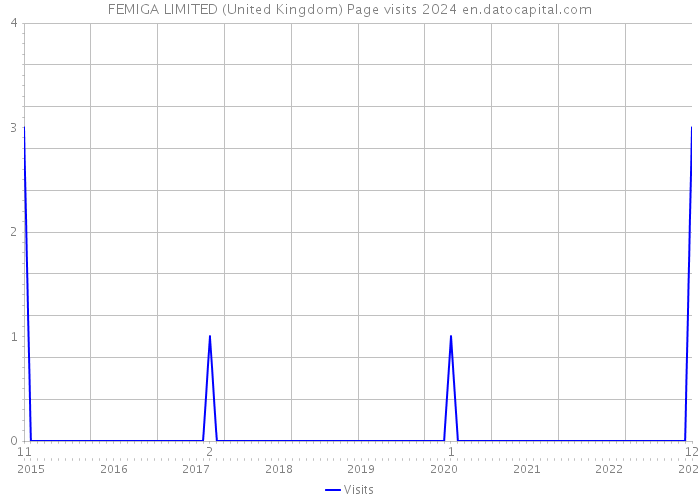 FEMIGA LIMITED (United Kingdom) Page visits 2024 