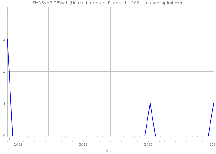 BHASKAR DEWAL (United Kingdom) Page visits 2024 