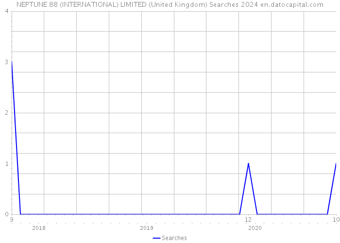 NEPTUNE 88 (INTERNATIONAL) LIMITED (United Kingdom) Searches 2024 