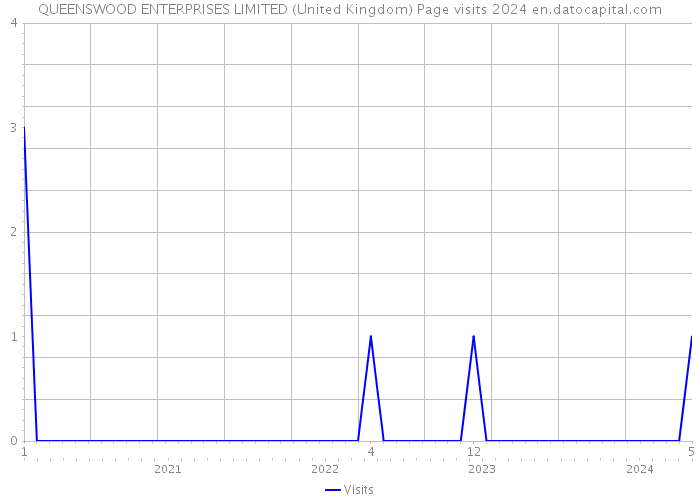 QUEENSWOOD ENTERPRISES LIMITED (United Kingdom) Page visits 2024 