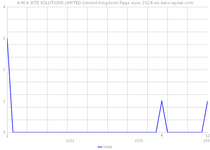 A.M.A SITE SOLUTIONS LIMITED (United Kingdom) Page visits 2024 