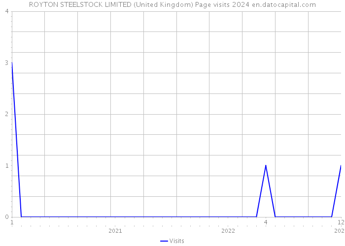 ROYTON STEELSTOCK LIMITED (United Kingdom) Page visits 2024 