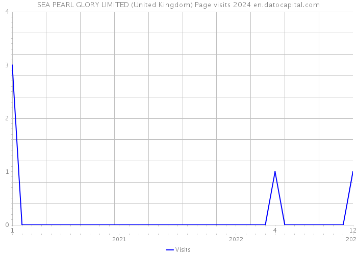 SEA PEARL GLORY LIMITED (United Kingdom) Page visits 2024 