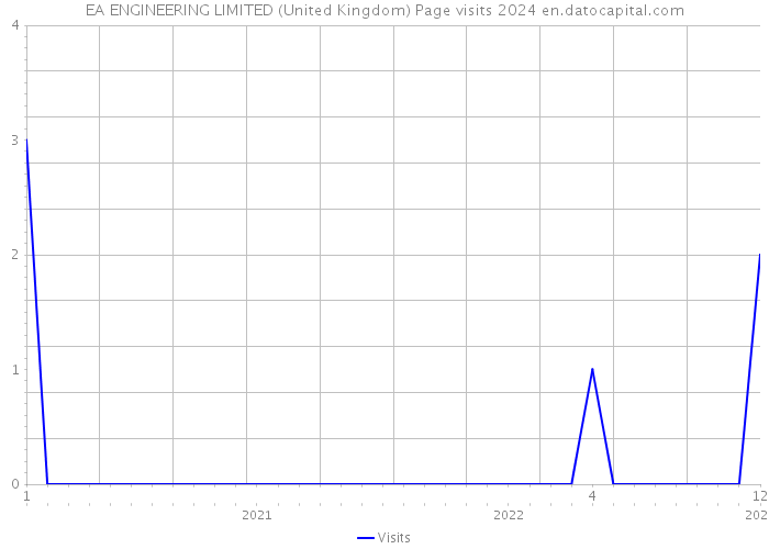 EA ENGINEERING LIMITED (United Kingdom) Page visits 2024 
