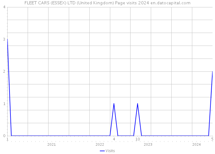 FLEET CARS (ESSEX) LTD (United Kingdom) Page visits 2024 