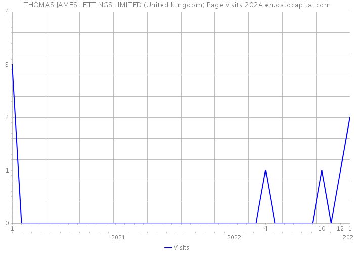 THOMAS JAMES LETTINGS LIMITED (United Kingdom) Page visits 2024 