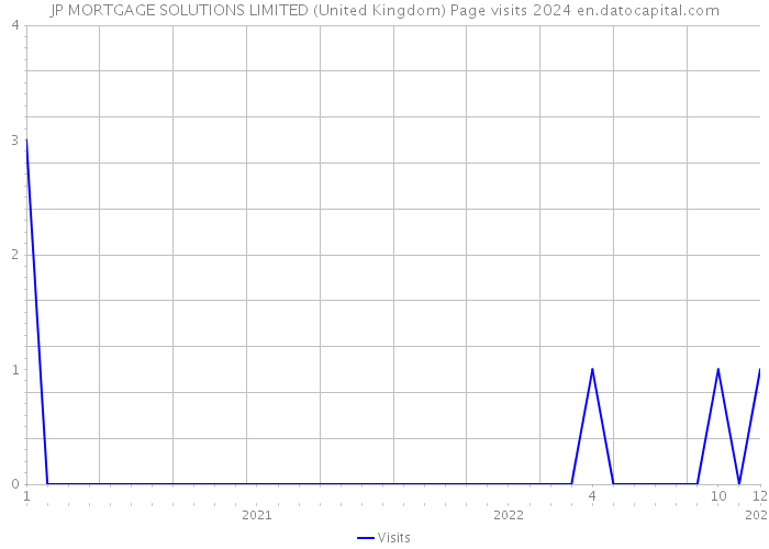 JP MORTGAGE SOLUTIONS LIMITED (United Kingdom) Page visits 2024 
