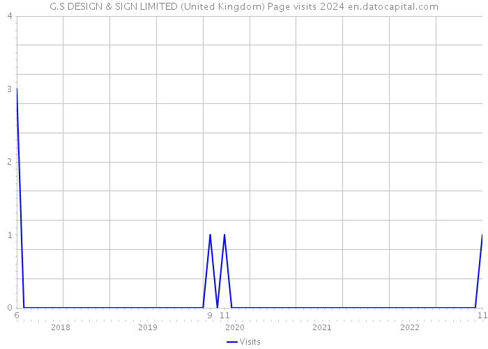 G.S DESIGN & SIGN LIMITED (United Kingdom) Page visits 2024 