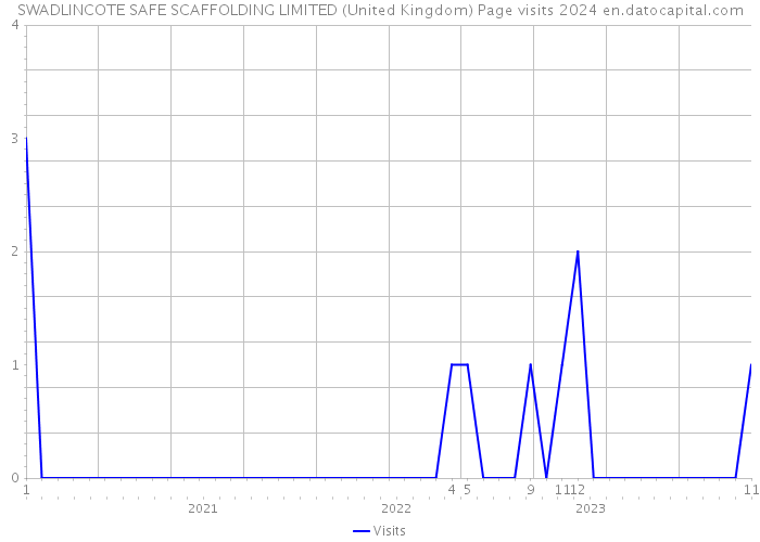 SWADLINCOTE SAFE SCAFFOLDING LIMITED (United Kingdom) Page visits 2024 