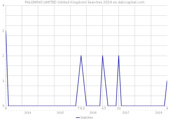 PALOMINO LIMITED (United Kingdom) Searches 2024 