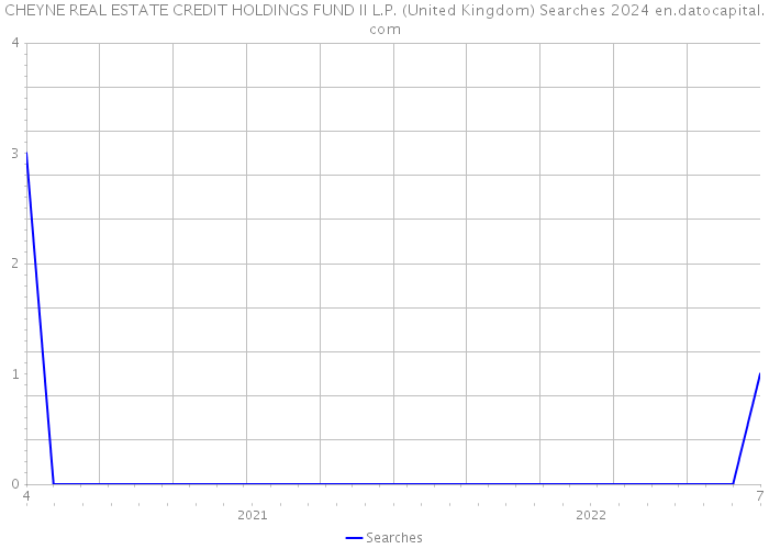 CHEYNE REAL ESTATE CREDIT HOLDINGS FUND II L.P. (United Kingdom) Searches 2024 