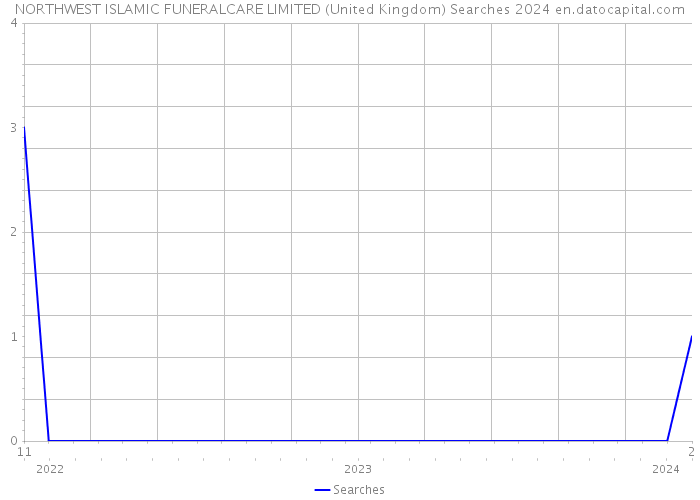 NORTHWEST ISLAMIC FUNERALCARE LIMITED (United Kingdom) Searches 2024 