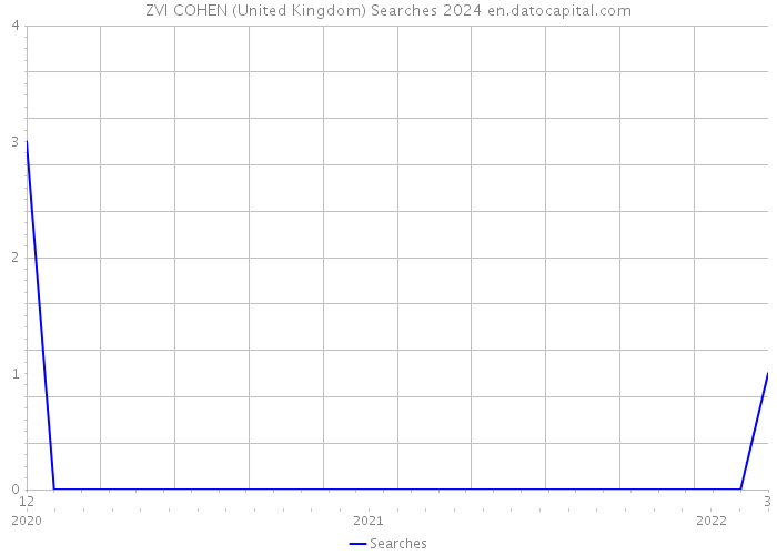 ZVI COHEN (United Kingdom) Searches 2024 