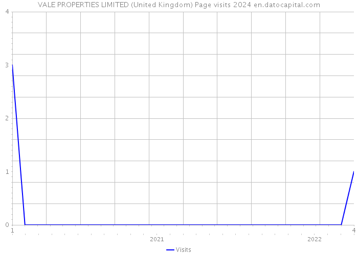 VALE PROPERTIES LIMITED (United Kingdom) Page visits 2024 