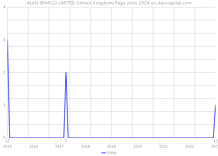 ALAN SPARGO LIMITED (United Kingdom) Page visits 2024 
