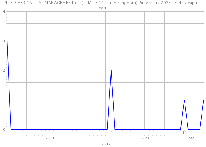 PINE RIVER CAPITAL MANAGEMENT (UK) LIMITED (United Kingdom) Page visits 2024 