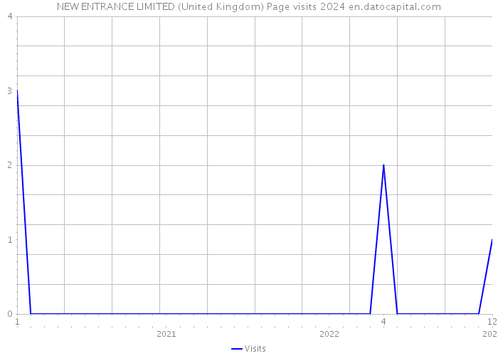 NEW ENTRANCE LIMITED (United Kingdom) Page visits 2024 