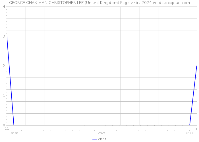GEORGE CHAK MAN CHRISTOPHER LEE (United Kingdom) Page visits 2024 