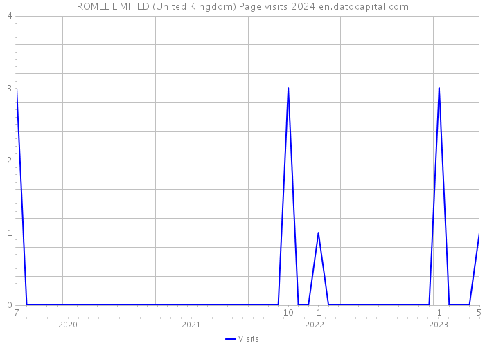 ROMEL LIMITED (United Kingdom) Page visits 2024 