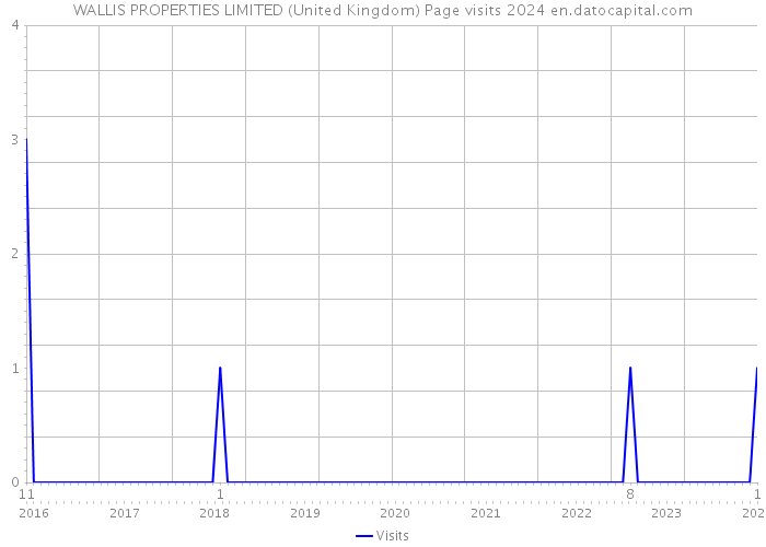 WALLIS PROPERTIES LIMITED (United Kingdom) Page visits 2024 