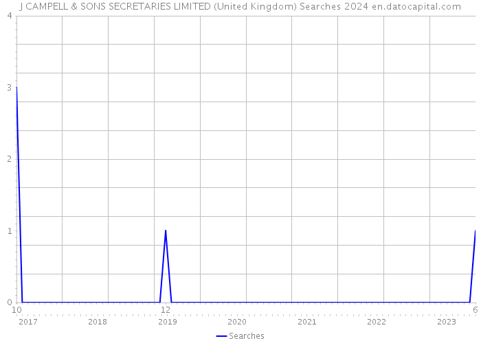 J CAMPELL & SONS SECRETARIES LIMITED (United Kingdom) Searches 2024 