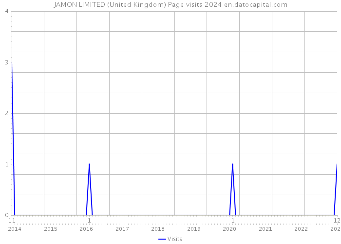 JAMON LIMITED (United Kingdom) Page visits 2024 