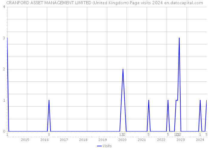 CRANFORD ASSET MANAGEMENT LIMITED (United Kingdom) Page visits 2024 