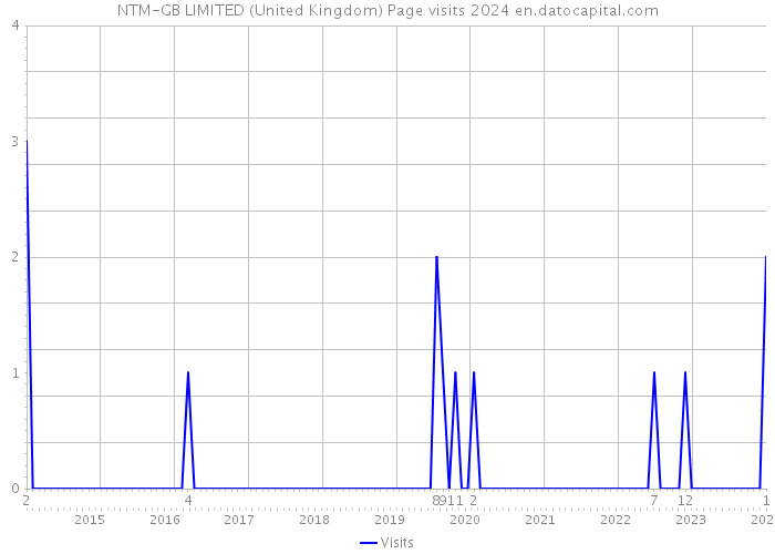 NTM-GB LIMITED (United Kingdom) Page visits 2024 