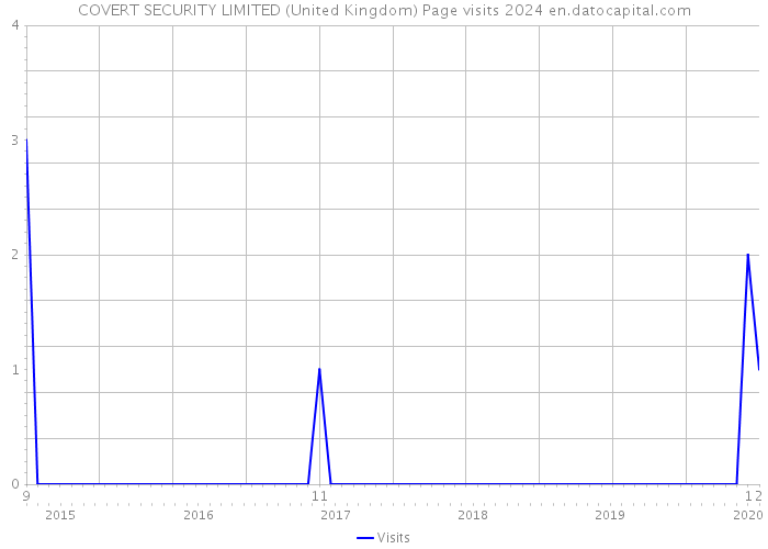 COVERT SECURITY LIMITED (United Kingdom) Page visits 2024 