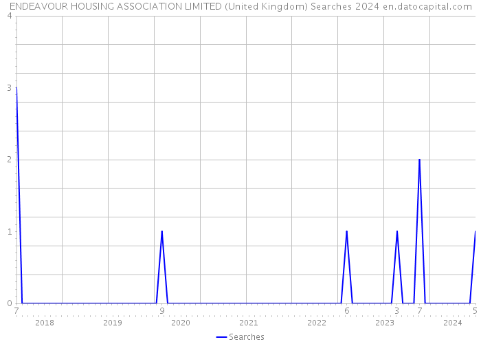 ENDEAVOUR HOUSING ASSOCIATION LIMITED (United Kingdom) Searches 2024 