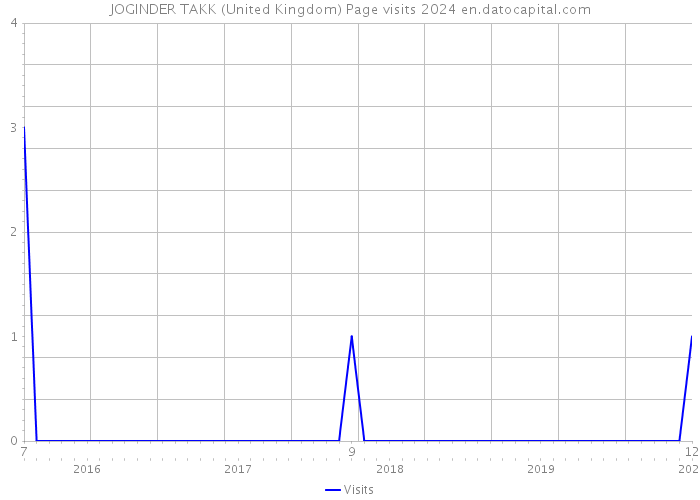 JOGINDER TAKK (United Kingdom) Page visits 2024 