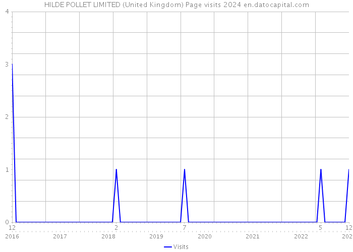 HILDE POLLET LIMITED (United Kingdom) Page visits 2024 