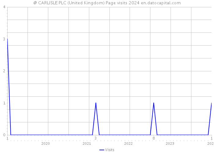 @ CARLISLE PLC (United Kingdom) Page visits 2024 