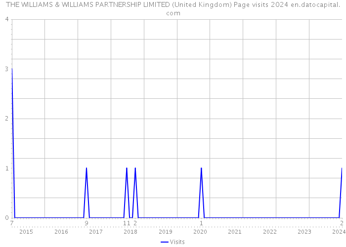 THE WILLIAMS & WILLIAMS PARTNERSHIP LIMITED (United Kingdom) Page visits 2024 