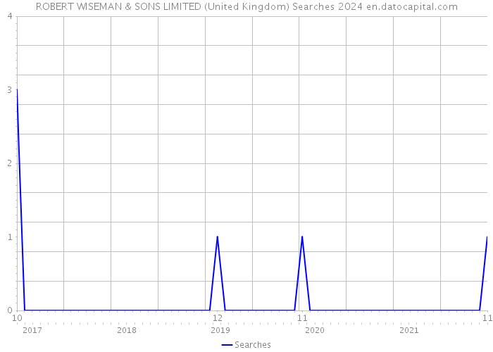 ROBERT WISEMAN & SONS LIMITED (United Kingdom) Searches 2024 