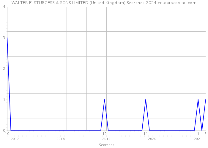 WALTER E. STURGESS & SONS LIMITED (United Kingdom) Searches 2024 