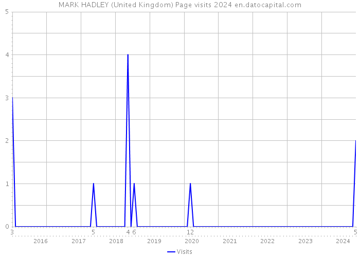 MARK HADLEY (United Kingdom) Page visits 2024 