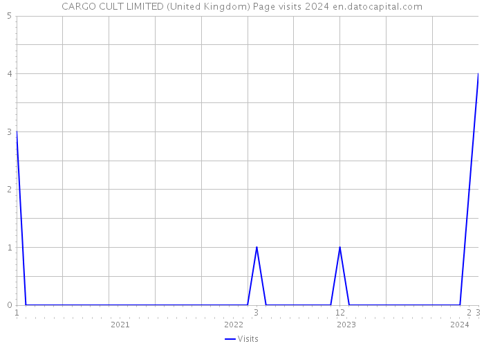 CARGO CULT LIMITED (United Kingdom) Page visits 2024 