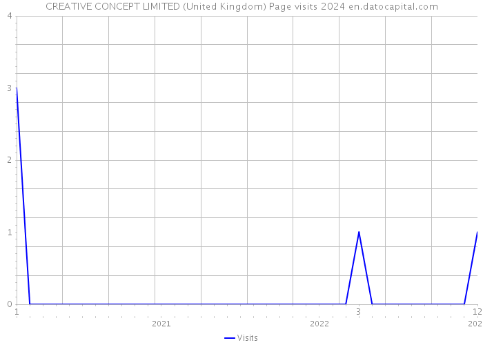 CREATIVE CONCEPT LIMITED (United Kingdom) Page visits 2024 