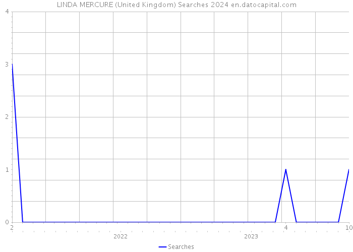 LINDA MERCURE (United Kingdom) Searches 2024 