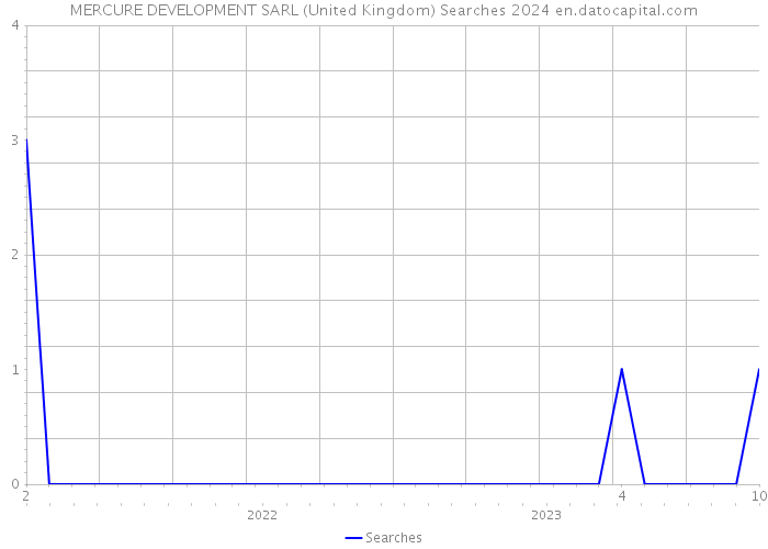 MERCURE DEVELOPMENT SARL (United Kingdom) Searches 2024 