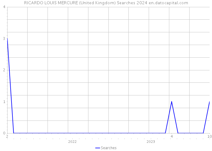 RICARDO LOUIS MERCURE (United Kingdom) Searches 2024 