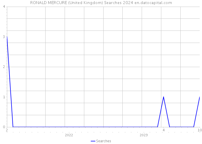 RONALD MERCURE (United Kingdom) Searches 2024 