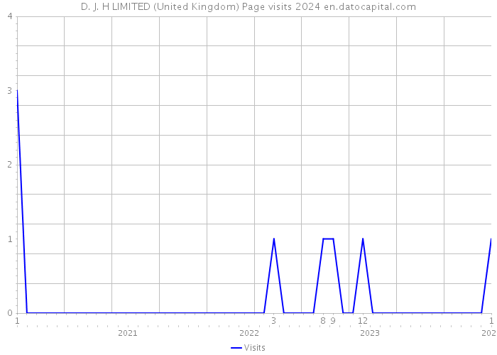 D. J. H LIMITED (United Kingdom) Page visits 2024 