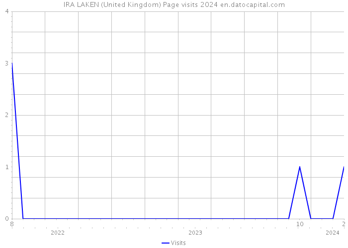 IRA LAKEN (United Kingdom) Page visits 2024 